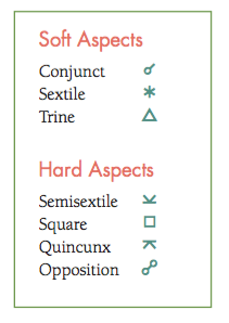 Soft-Hard-Aspects-Table